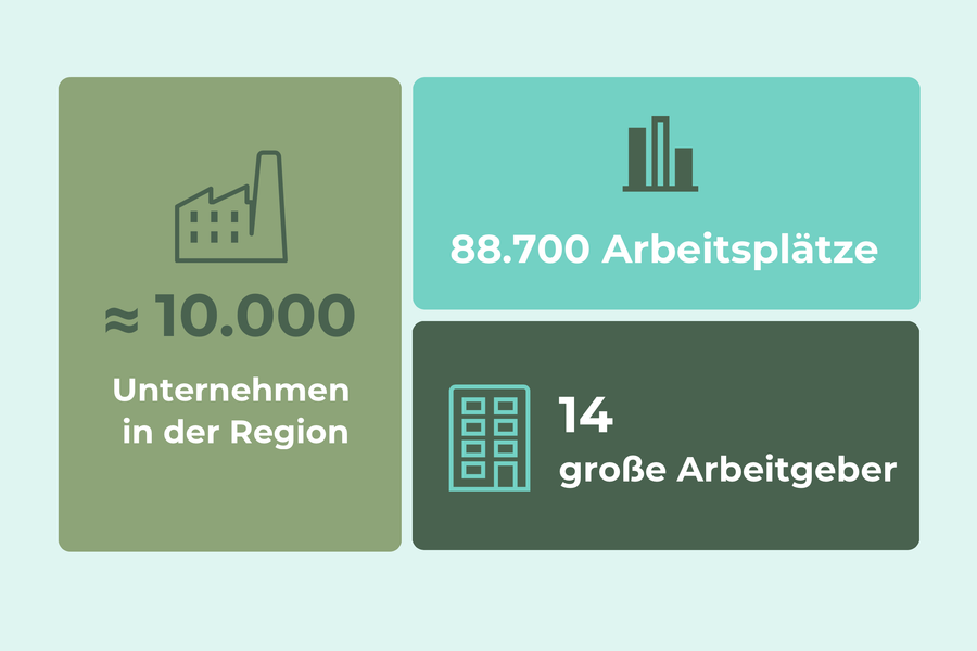 Rund 10.000 Unternehmen in der Region bieten 88.700 Arbeitsplätze. Es gibt 14 große Arbeitgeber.